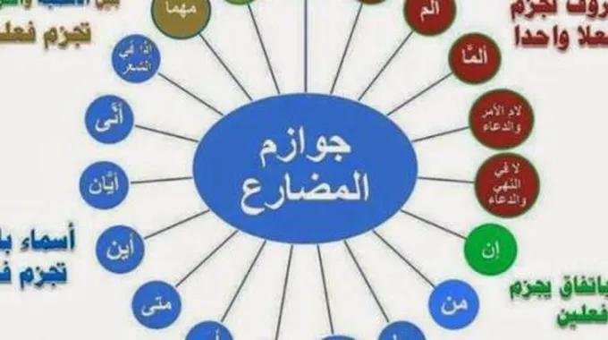 أدوات الشرط غير الجازمة وإعرابها