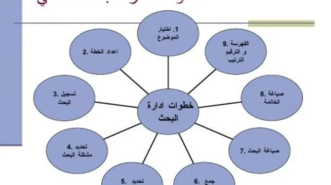 خطوات الطريقة العلمية