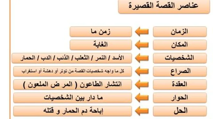 عناصر القصة القصيرة