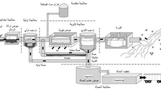 مراحل معالجة مياه الشرب