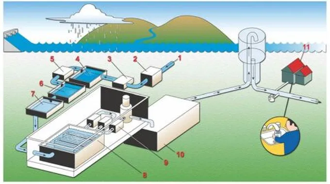 مراحل تصفية المياه