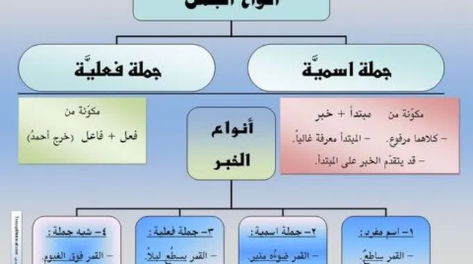 مكونات الجملة الإسمية