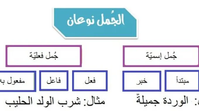 مكونات الجملة في اللغة العربية