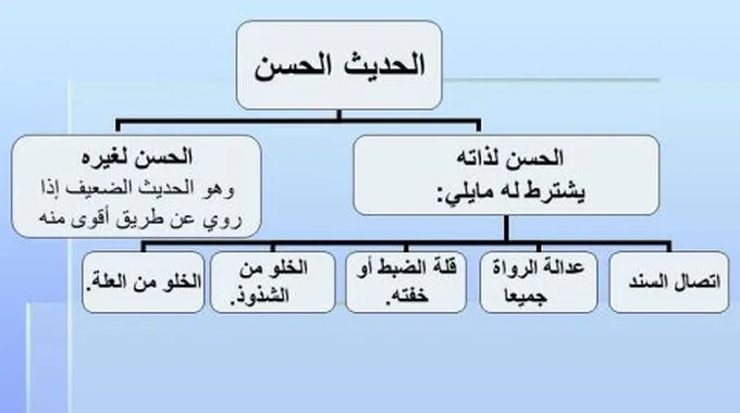 الفرق بين الحديث الصحيح والحسن