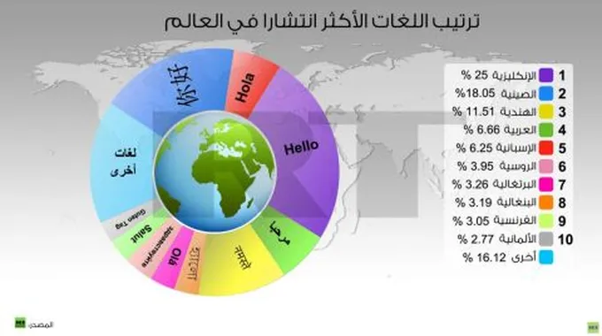 أصعب لغات العالم بالترتيب