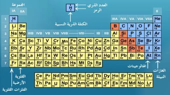 أسماء عناصر الجدول الدوري بالعربي