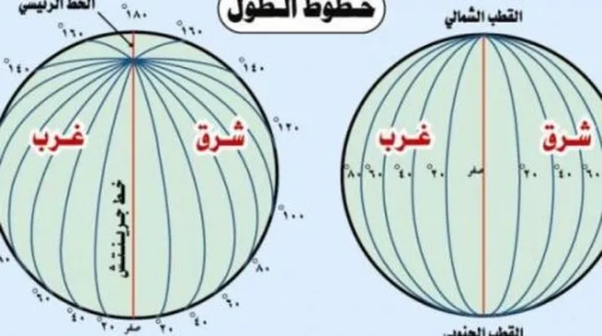 عدد خطوط الطول ودوائر العرض