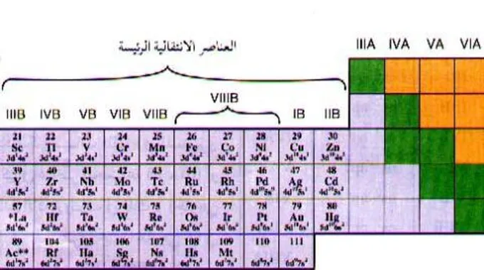 العناصر الانتقالية في الجدول الدوري