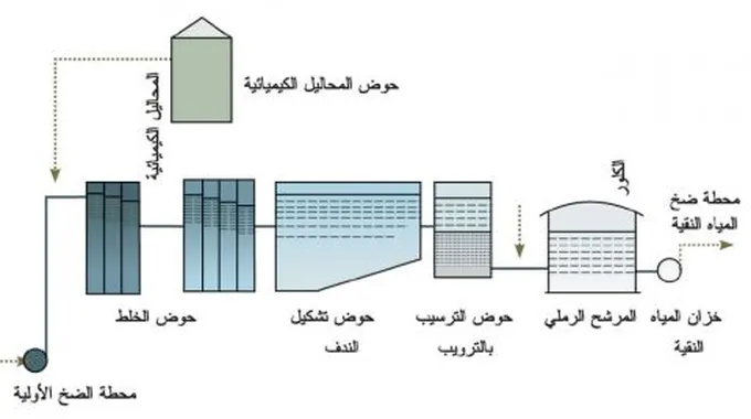 طرق معالجة المياه المستعملة