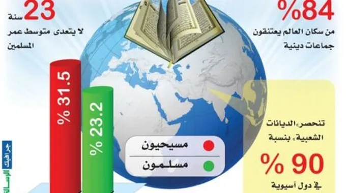 ما هي أكبر ديانة في العالم