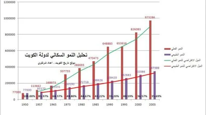 كم يبلغ عدد سكان الكويت