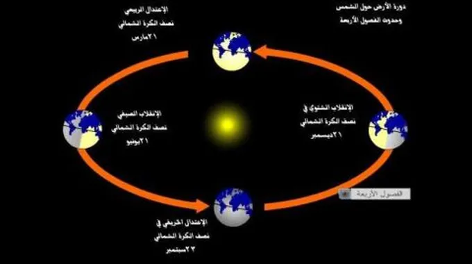 ماذا ينتج عن دوران الأرض